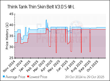 Best Price History for the Think Tank Thin Skin Belt V3.0 S-M-L